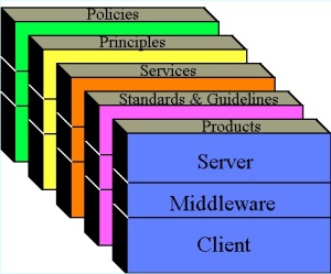 IT Architecture Framework